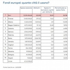 Classifica dei fondi europei usati dalle città italiane