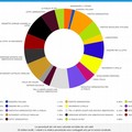 I voti alle liste: Progetto Comune-Viviamo la Città e Tra La Gente vicine al 9%