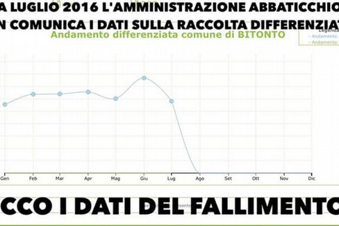 La tabella presentata da Forza Italia